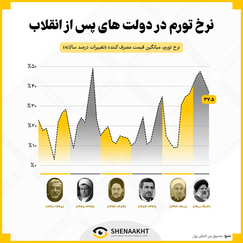 نرخ تورم در دولت‌های پس از انقلاب